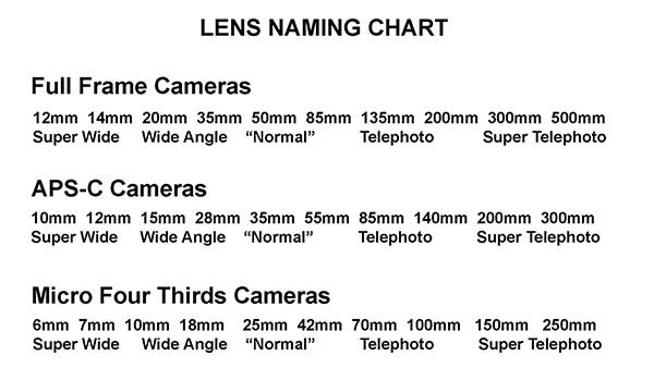 Tabla de nomenclatura de objetivos de longitud focal